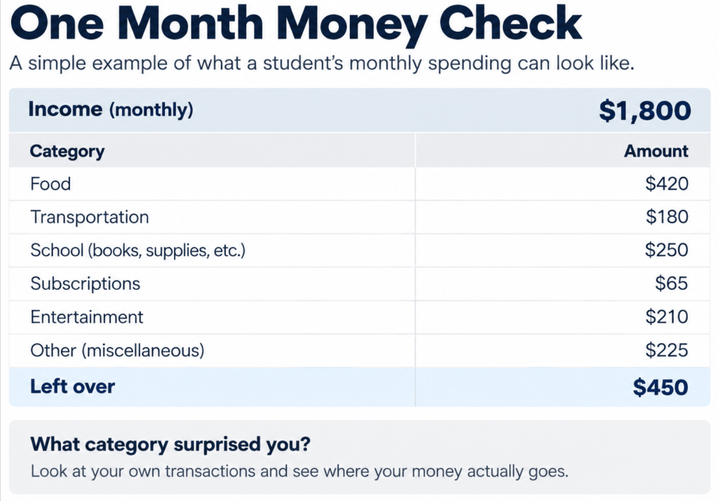 Example of a one-month student spending breakdown