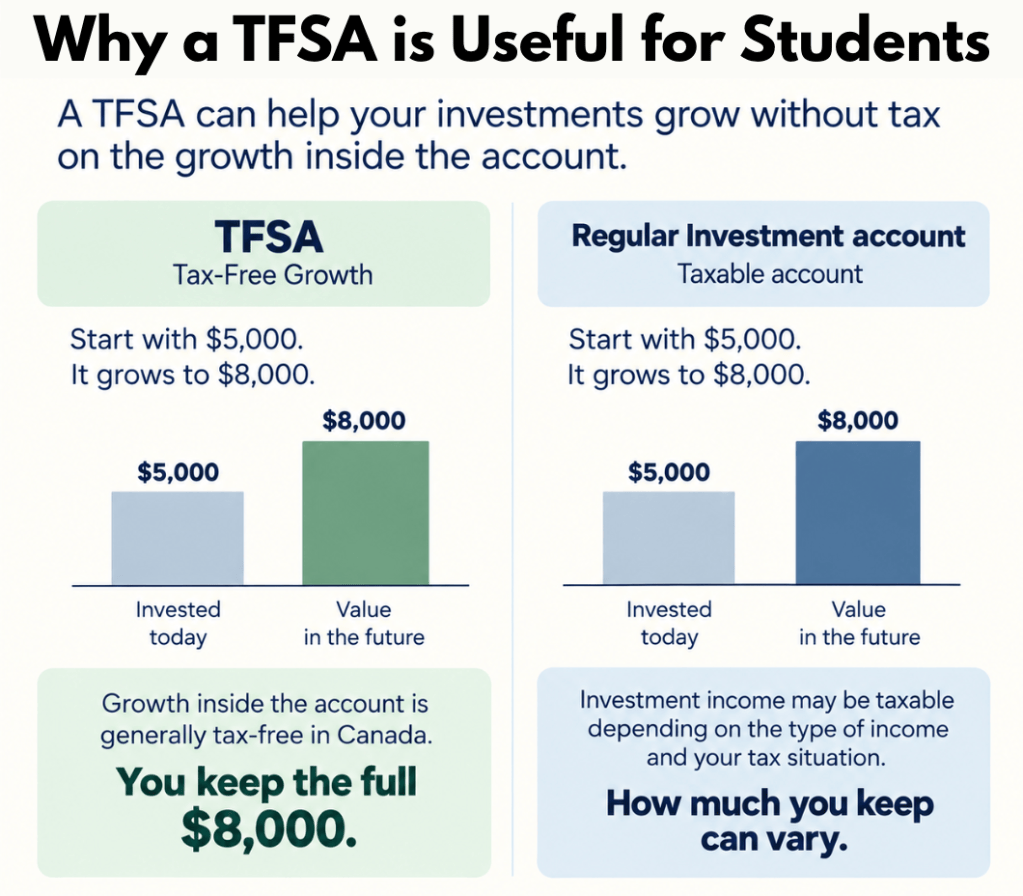 Comparison of tax-free growth in a TFSA and taxable investment growth