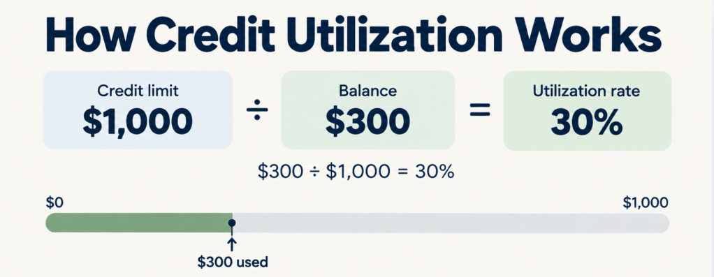 Example showing 30 percent credit utilization on a 1000 dollar limit